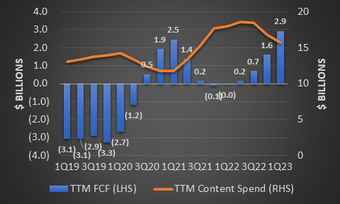 FCF content spend