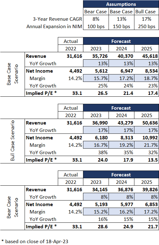 Netflix Valuation