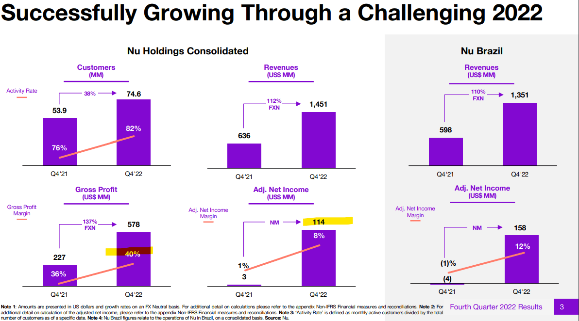 Nu Holdings Stock: Bullish Into Accelerating Profitability (NYSE:NU ...