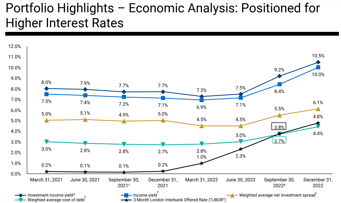 10%-Yielding Golub Capital: Currently In A Sweet Spot (NASDAQ:GBDC ...