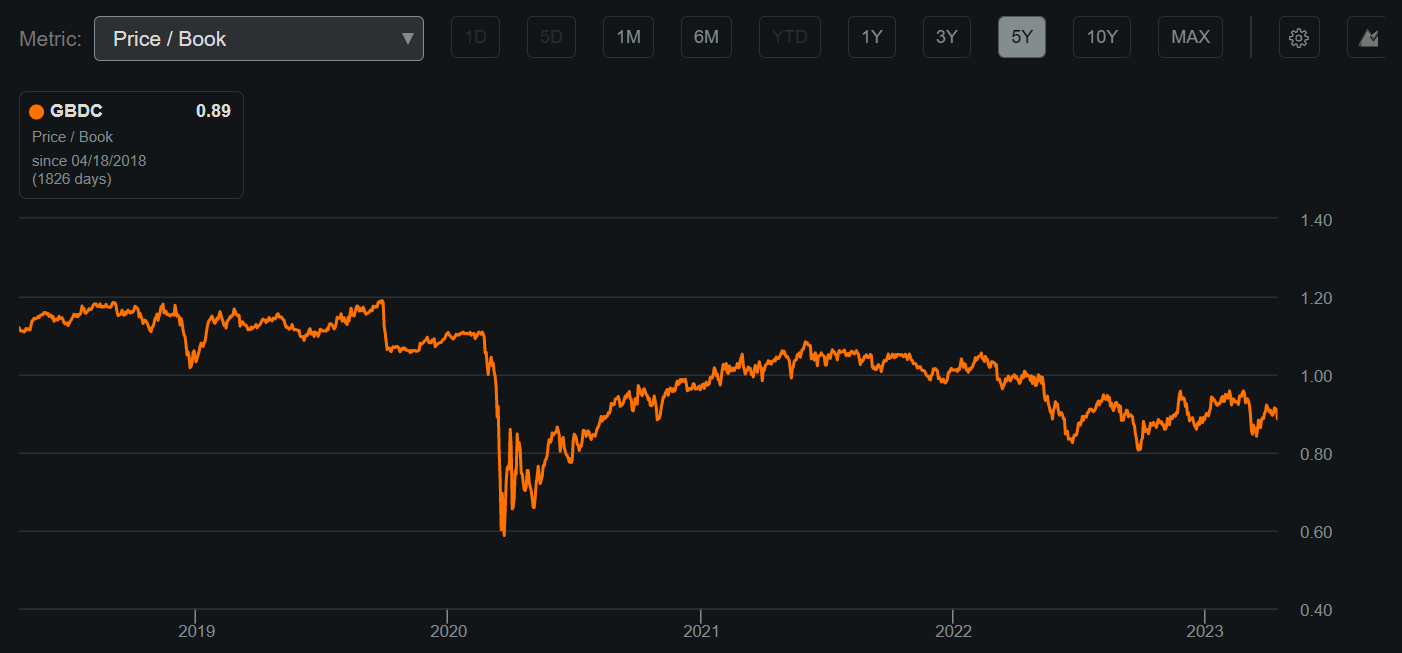 10%-Yielding Golub Capital: Currently In A Sweet Spot (NASDAQ:GBDC ...