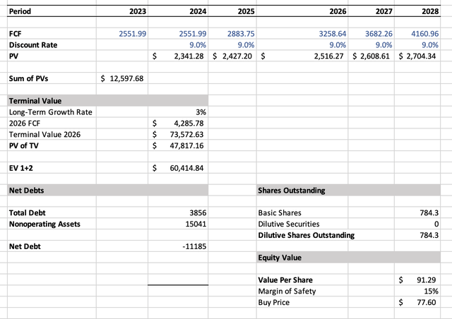 Activision valuation