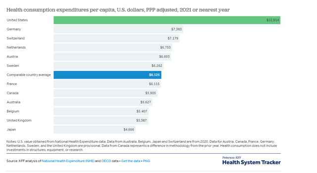 healthcare expenditure per capita