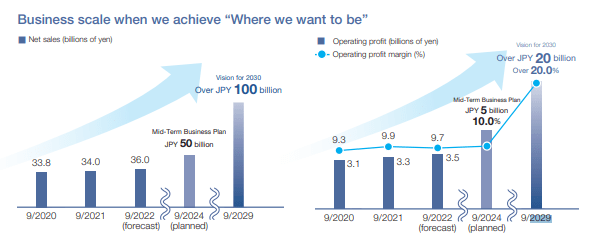 Fuji pharma income plan