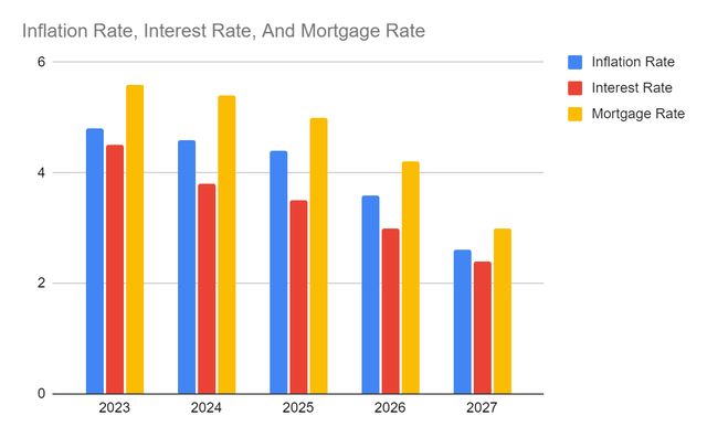 Inflation Rate, Interest Rate, And Mortgage Rate