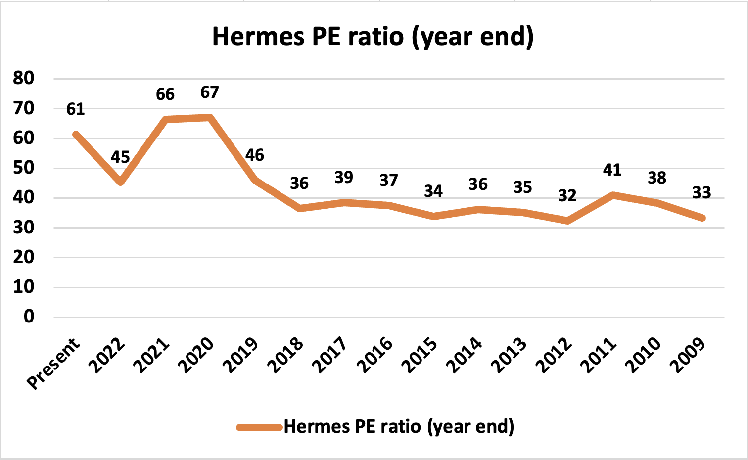 Hermes International SCA share price down, agrees with LVMH over