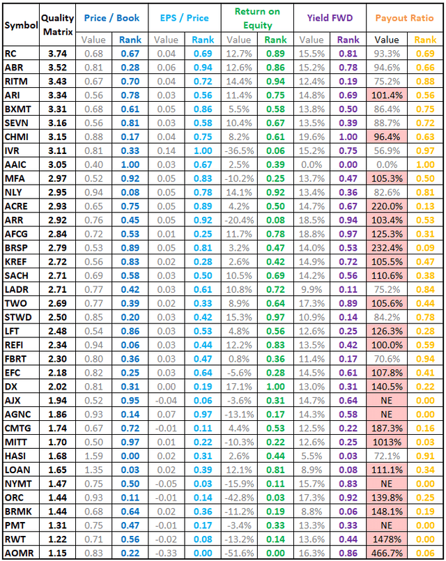 Mortgage REITs Ranked By Quality (And Some Words Of Caution) | Seeking ...