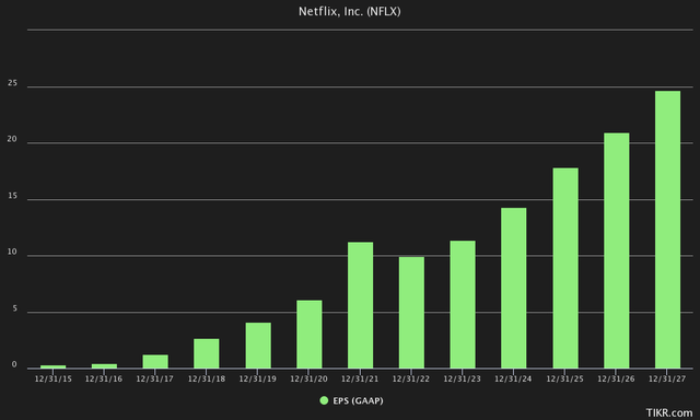 TIKR Terminal Netflix GAAP EPS Expectations