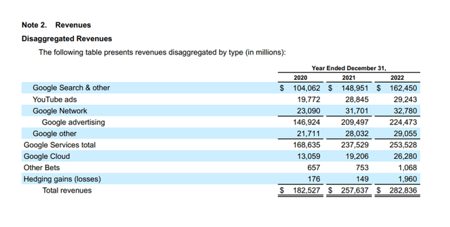 Google Cloud Services Revenue