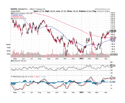 Moving Averages