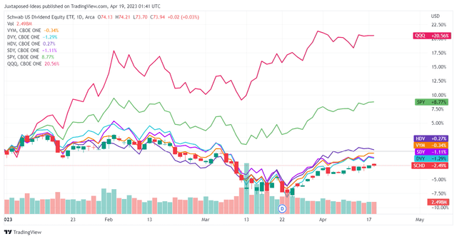 Schwab US Dividend Equity ETF: A Winning Combination Of Income And ...