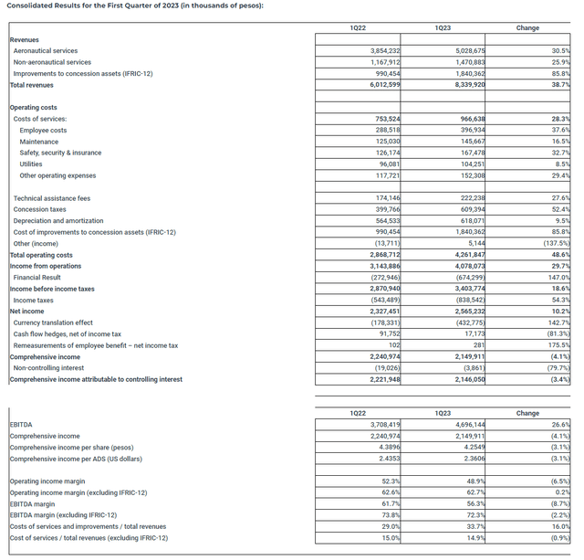 Grupo Aeroportuario Del Pacifico Stock: A Growth Story Buy (NYSE:PAC ...