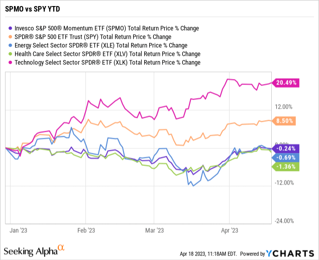 spmo-etf-momentum-factor-strategy-can-keep-outperforming-seeking-alpha