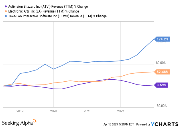 Activision Blizzard: Unlocking Tremendous Growth (NASDAQ:ATVI