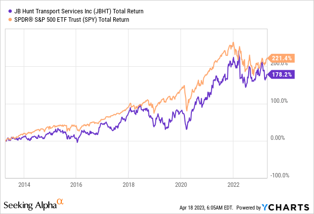 J.B. Hunt Stock Has Some Bad News (NASDAQ:JBHT) | Seeking Alpha