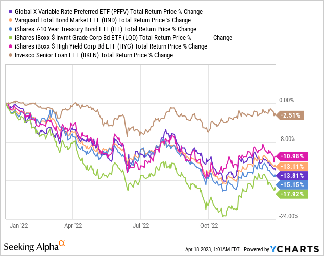 PFFV: Variable Rate Preferred ETF, 6.5% Yield, Some Rate Risk (NYSEARCA ...