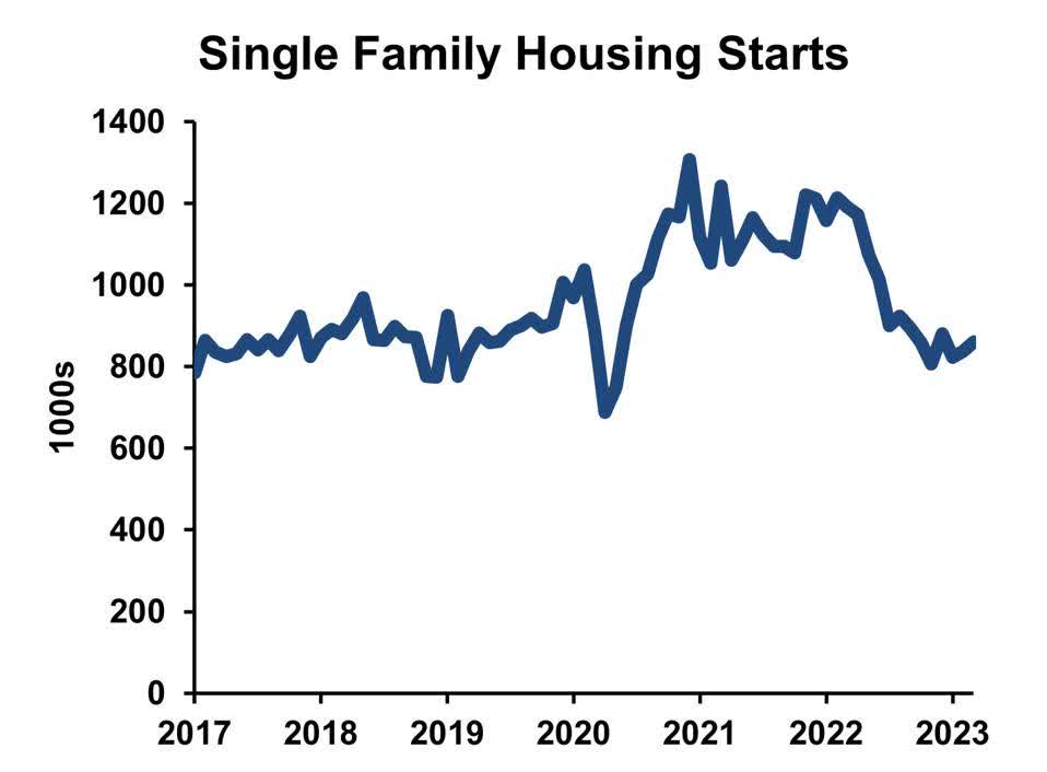 Housing Market Forecast 202324 The Myth Of Massive Underbuilding
