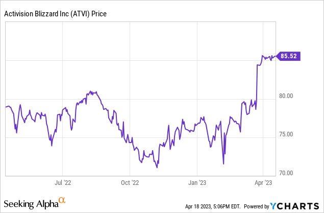 Activision Blizzard (ATVI) - 6 Price Charts 1999-2023 (History)