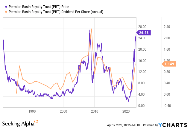Permian Basin Royalty Trust Has Effectively Become A Very Speculative E