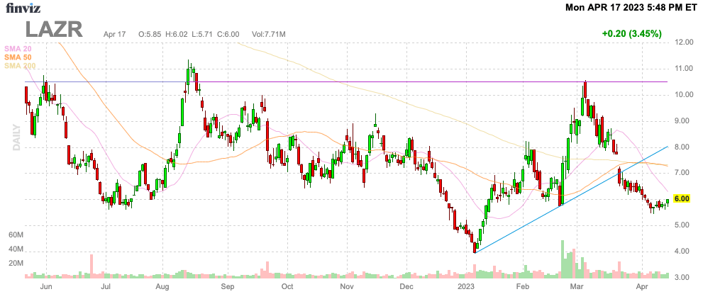 Luminar Technologies, Inc. (NASDAQ:LAZR) Just Released Its First-Quarter  Results And Analysts Are Updating Their Estimates