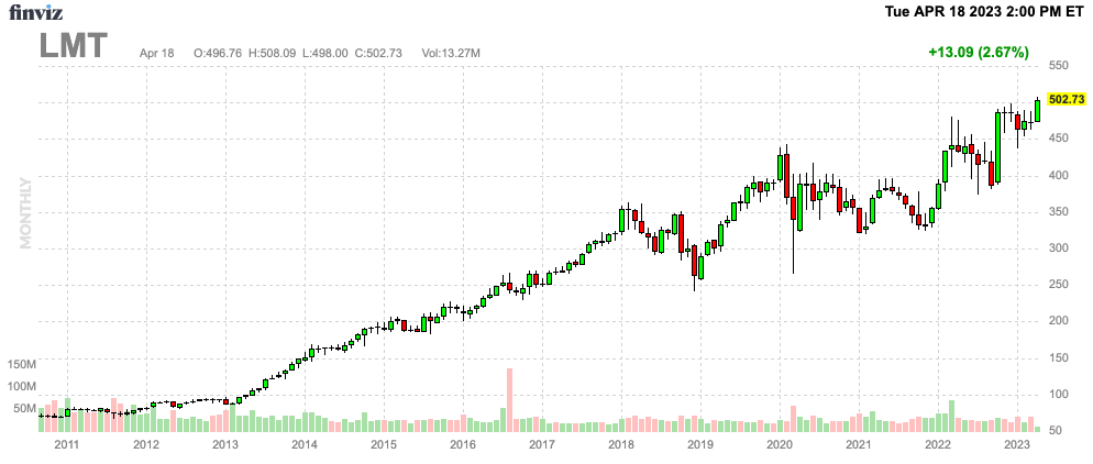 Lmt Stock News