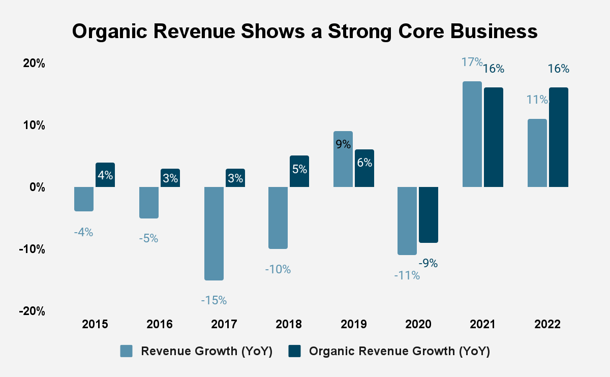 Source: The Coca-Cola 2015-2022 Earnings Reports