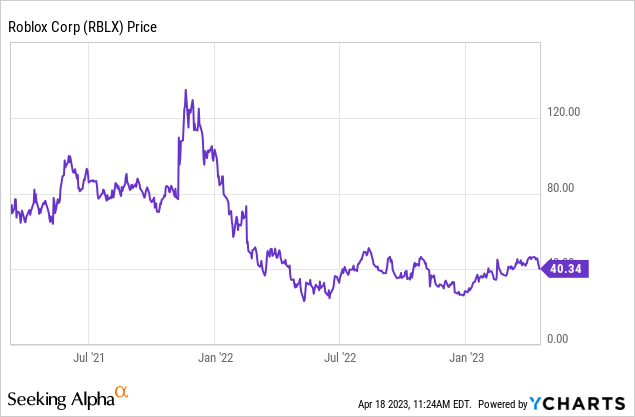 Roblox Corporation (RBLX) Stock Price