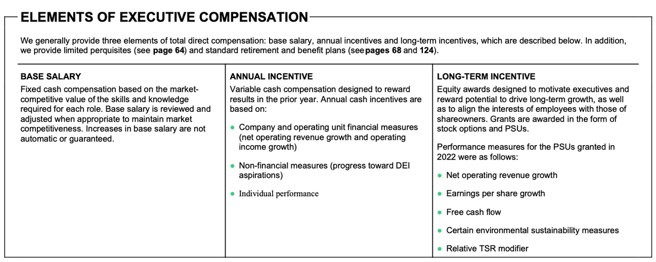 Source: The Coca-Cola Company 2023 Proxy Statement