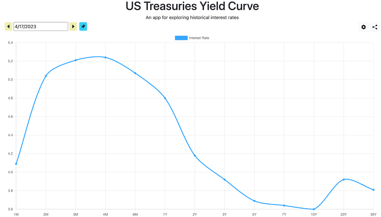 U.S. yield curve