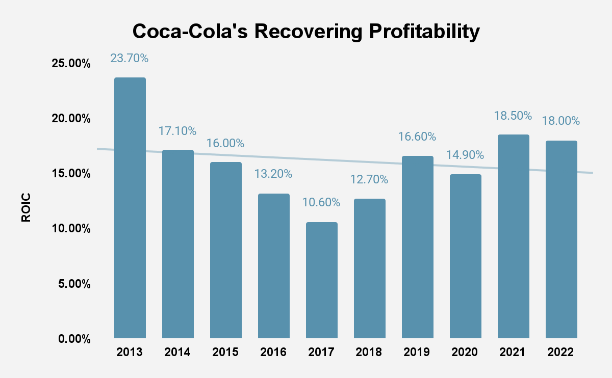 Source: The Coca-Cola Company Filings and Author Calculations