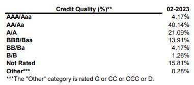 IIM Credit Quality