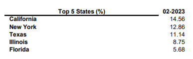 IIM State Exposure