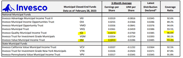 Invesco UNII Report