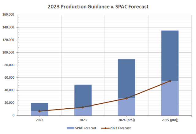 Lucid SPAC production forecasts compared to 2023 to 2025 projections