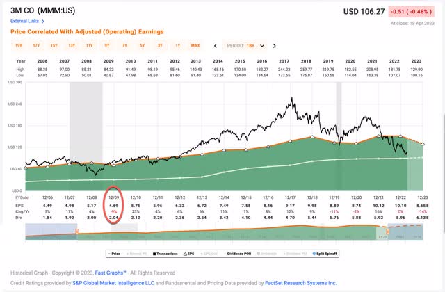 3M historical earnings trend