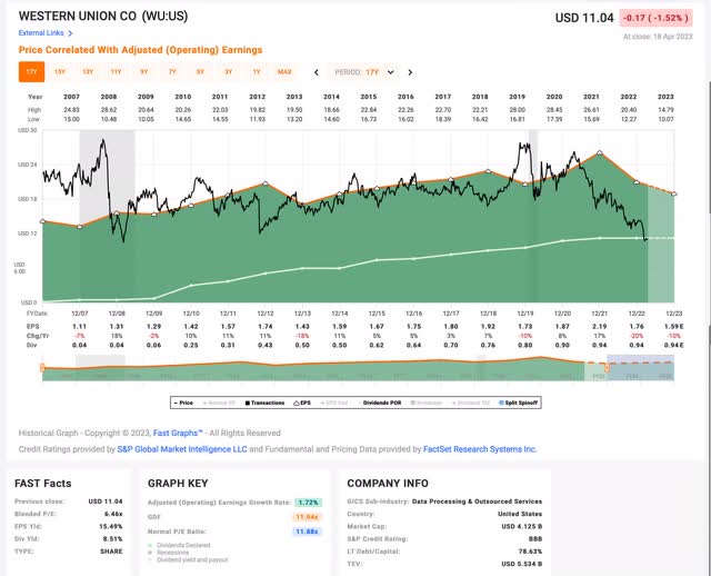 Western Union earnings history