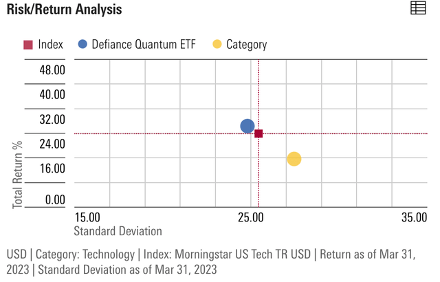 Quantum Etf Stock