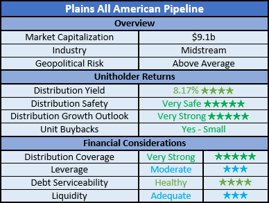 Plains All American Pipeline: The Best Is Yet To Come (NASDAQ:PAA ...