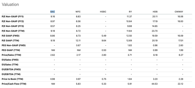 BAC Valuation