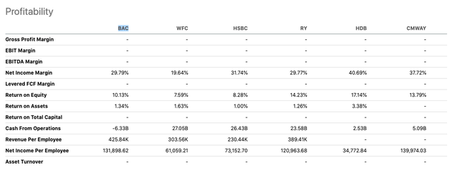 BAC profitability