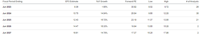 Microsoft consensus estimates