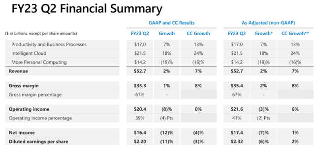 Microsoft Q2 FY23 financial summary