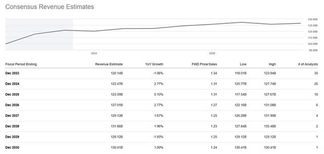 Consensus Revenue Estimates of CMCSA