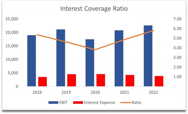 Interest Coverage Ratio of CMCSA