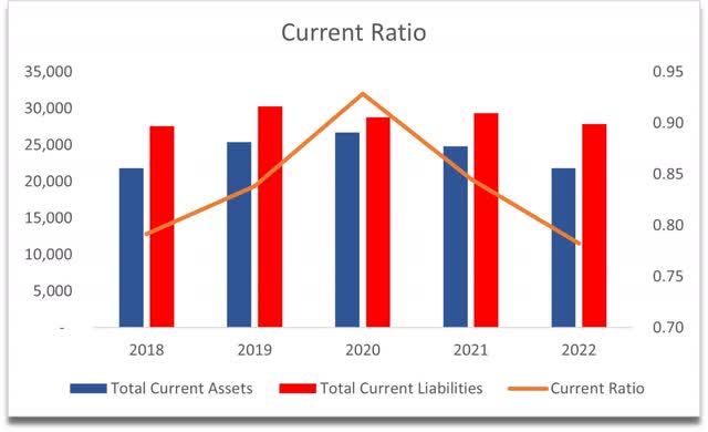 Current Ratio of CMCSA