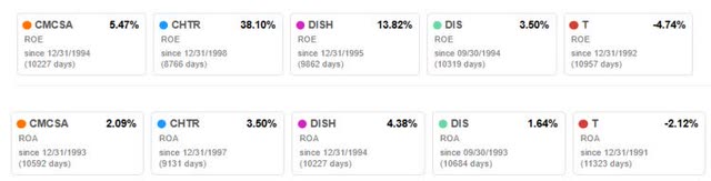 ROE and ROA vs Competition of CMCSA