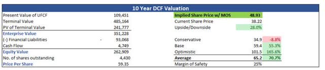 10-Year DCF Valuation of CMCSA