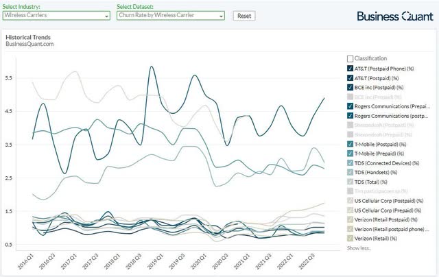 Churn rates by wireless service providers