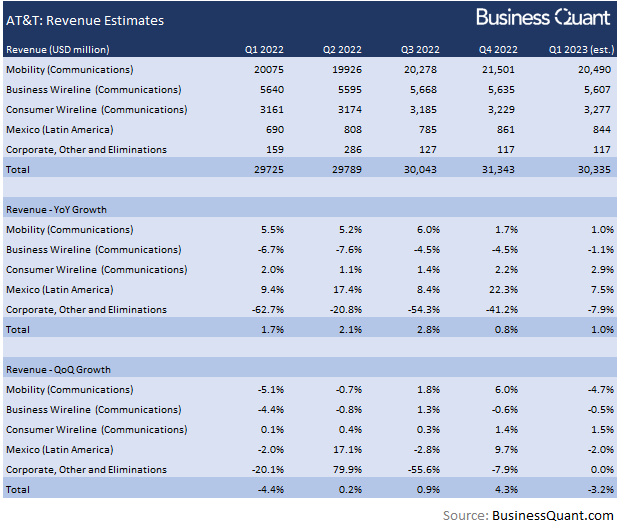 Revenue estimates for AT&T