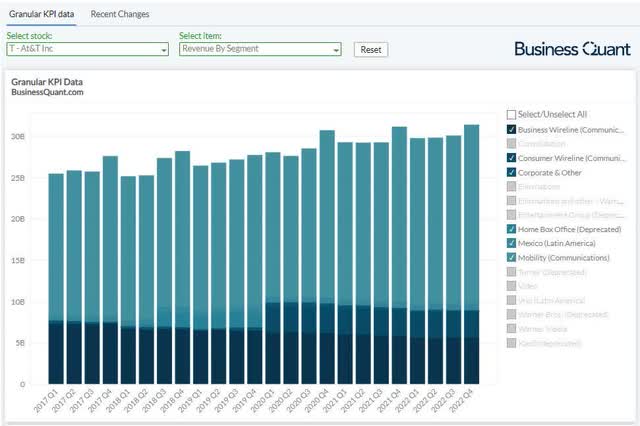 AT&T's segment revenue